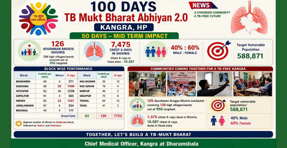 Kangra District Achieves Milestones in TB-Free India Campaign