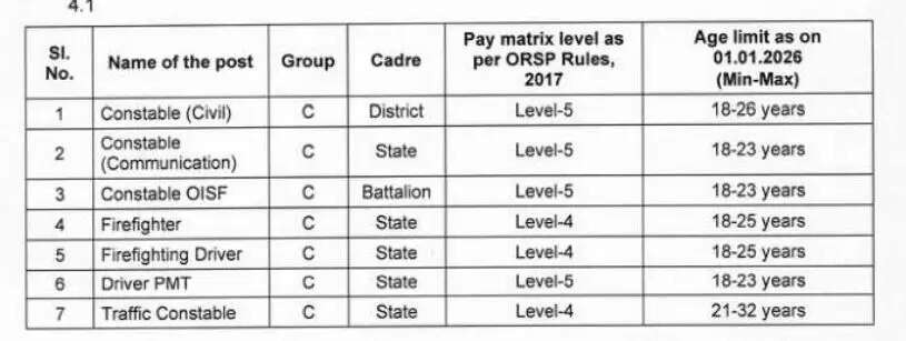 Exciting Job Opportunities: Odisha Police Recruitment Drive for 7,268 Positions!
