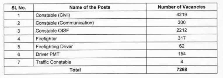 Exciting Job Opportunities: Odisha Police Recruitment Drive for 7,268 Positions!