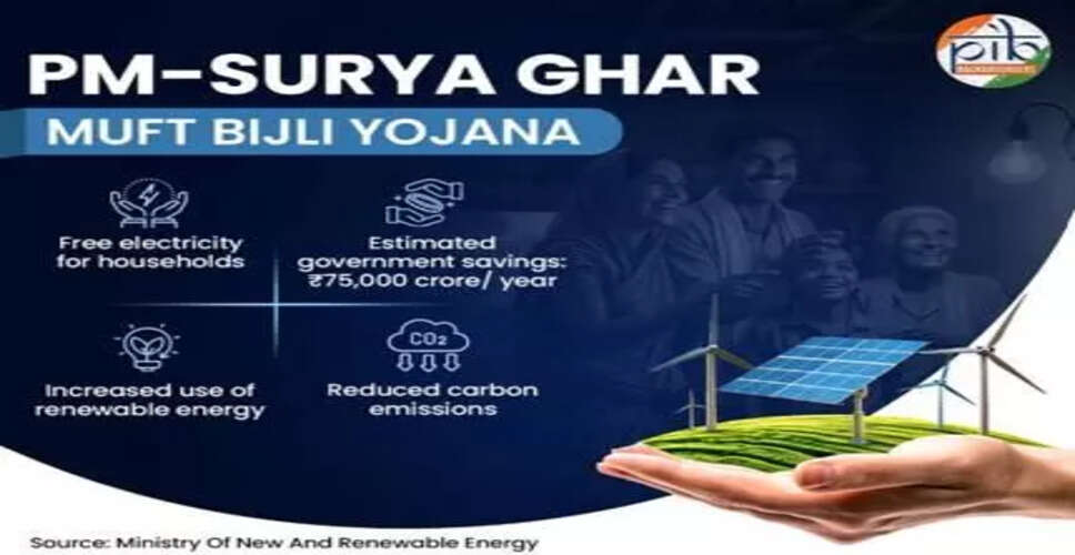 India's PM Surya Ghar Mission Achieves Milestone in Rooftop Solar Installations