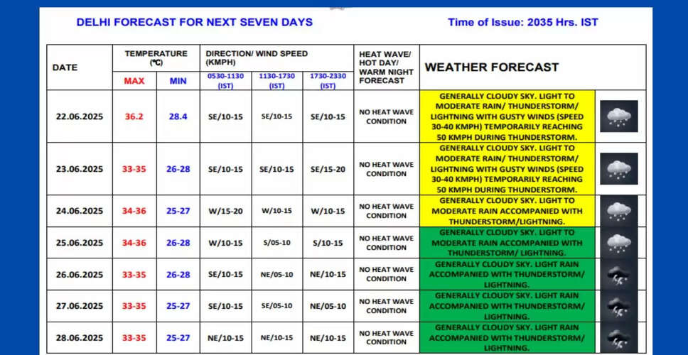 Delhi Weather Update: Monsoon Approaches with Rain Forecast Until June 28