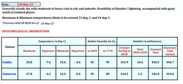 Mumbai Weather Update: Heavy Rainfall Expected on May 28