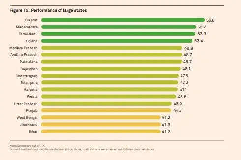 Odisha Ranks Fourth in NITI Aayog's Investment Friendliness Index: What It Means for the State