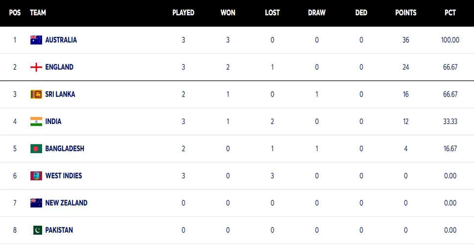WTC 2025-27 Standings: Australia Takes Charge as India Faces Setback