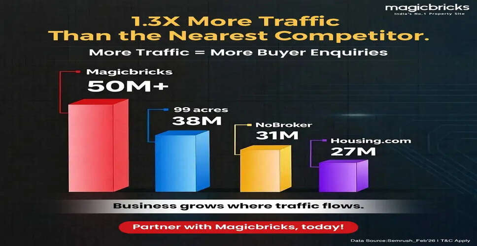 Magicbricks Dominates India's Real Estate Market with Unmatched User Engagement