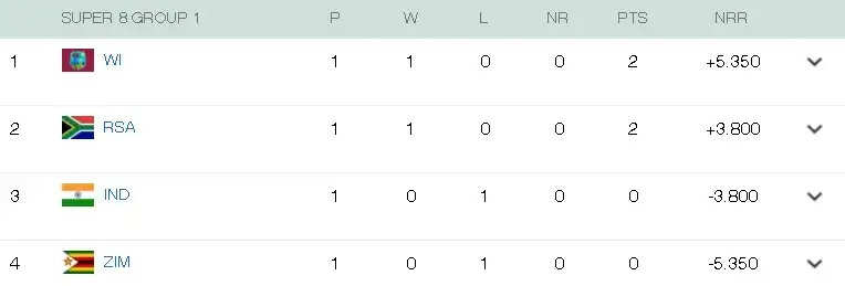 India's T20 World Cup Hopes Hang by a Thread: What Lies Ahead?