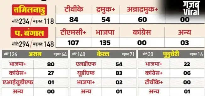 BJP Leads in Bengal Elections; Surprising Results in Tamil Nadu and Assam
