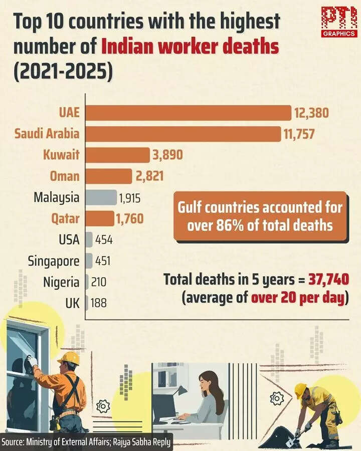 Alarming Death Rates Among Indian Workers Abroad: A Five-Year Overview