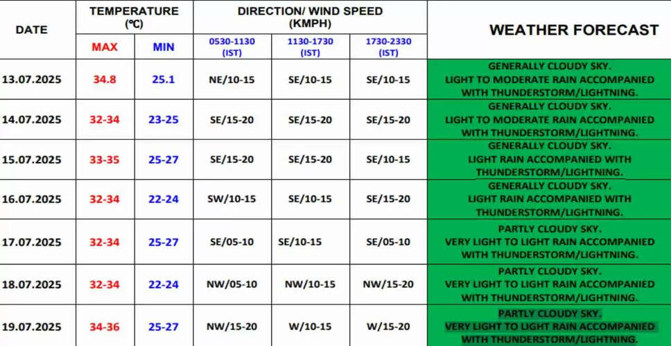 Delhi Weather Alert: Heavy Rains Expected This Week