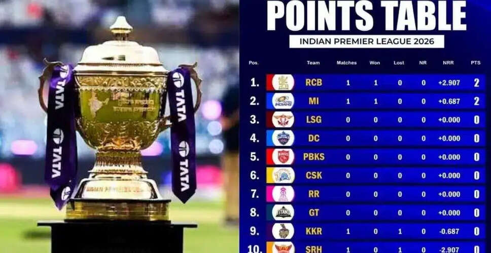 IPL 2026 Points Table Update: SRH Triumphs Over KKR