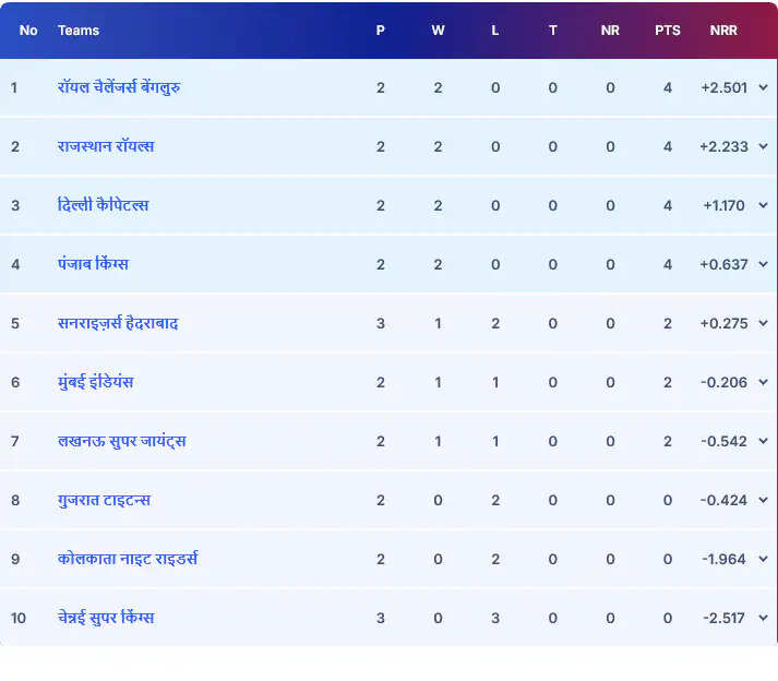 IPL 2026 Points Table Update: RCB Dominates While CSK Struggles