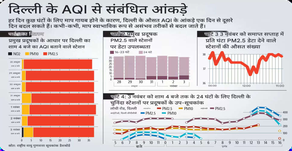 Delhi's Air Quality: Understanding the Manipulation Behind AQI Fluctuations