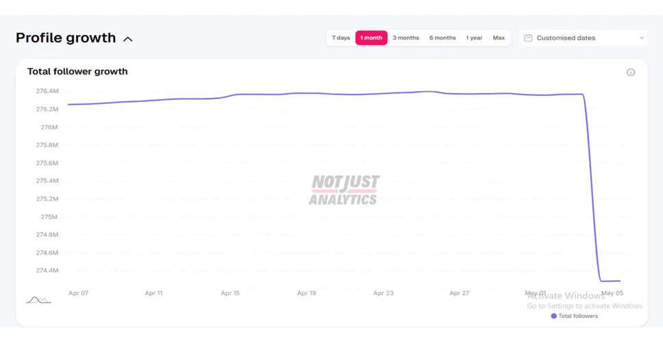 Instagram's 'Great Purge of 2026' Sees Celebrities Lose Millions of Followers