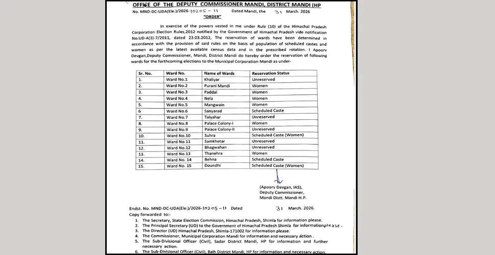 Mandi Municipal Corporation Elections: Women and SC Reservations Reshape Political Landscape