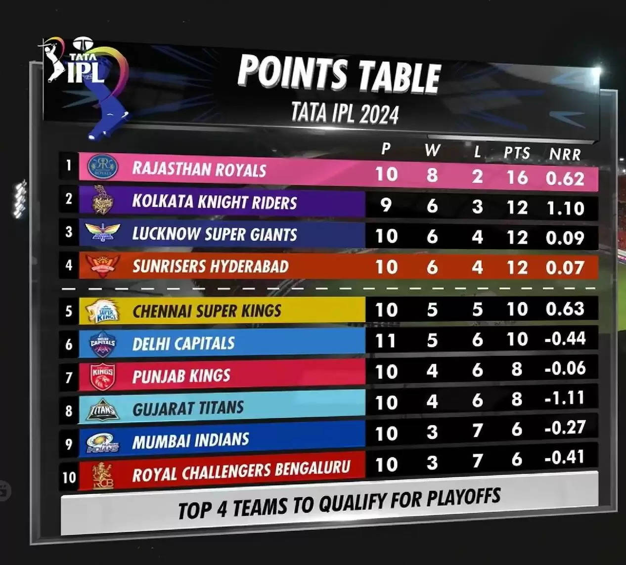 IPL 2024 Playoffs Picture Takes Shape: Sunrisers Hyderabad Move to 4th Spot After Victory Against Rajasthan Royals