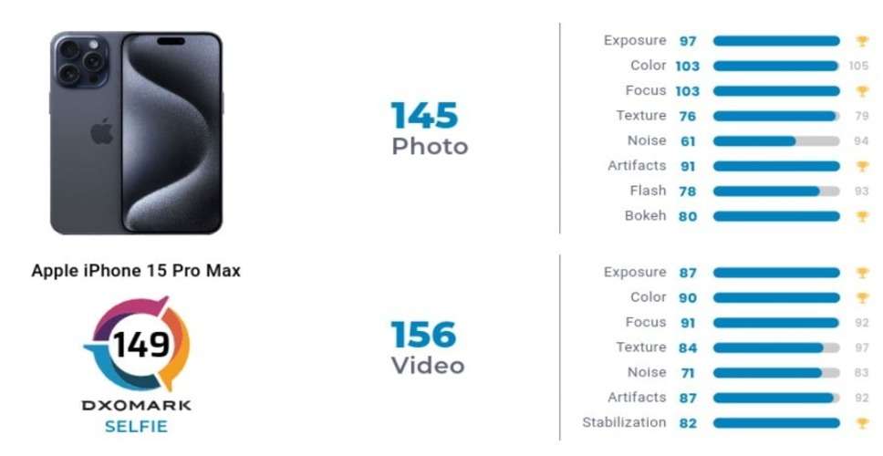 iPhone 15 Pro Max has the best selfie camera ever, according to DxOMark