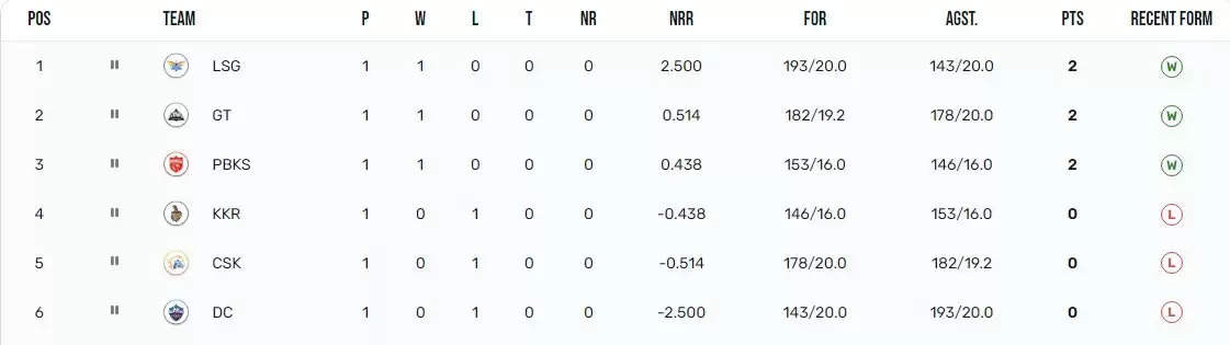 Lucknow Super Giants are ahead of Gujarat Titans and Punjab Kings in the 2023 Indian Premier League points table.  GT leads the IPL points table as they beat CSK by 5 wickets. Punjab Kings won the second game by 7 runs against Kolkata Knight Riders by DLS method. In the third game, Lucknow Super Giants beat Delhi Capitals by 50 runs.  The remaining four teams will face off in a doubleheader on Sunday with Sunrisers Hyderabad taking on Rajasthan Royals and Royal Challengers Bangalore taking on Mumbai Indians.  LSG topped off with a win from their only game played with an astonishing net run rate of 2.500. GTA has played one and won one with two points on the board with a net run rate of 0.514. PBKS have two points from one draw and one win with a net run rate of 0.438.  KKR, CSK and DC have all lost just one game so far and hence have no points to their name with NNRs of -0.438, -0.514 and -2.500 respectively.  CSK's Ruturaj Gaekwade holds the Orange Cap with 92 runs in one game, followed by LSG's Kyle Meyers with 73 runs and GT's Shubman Gill with 63 runs.  Mark Wood of LSG has the Purple Cap with 5 wickets in one match, followed by Arshdeep Singh of PBKS and Rajvardhan Hungergakar of CSK with three wickets each.