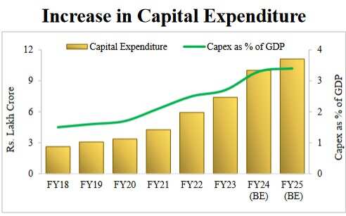 Investing in Tomorrow: Budget 2024 Prioritizes Infrastructure with Record Rs 11.11 Lakh Crore Capex Outlay